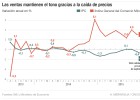 Menos IPC, más renta y más consumo Menos IPC, más renta y más consumo