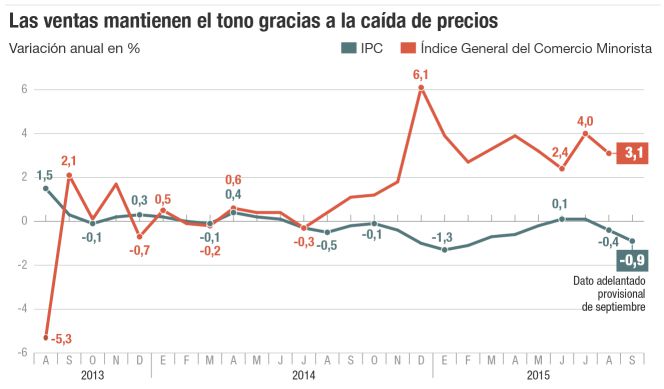 Menos IPC, más renta y más consumo