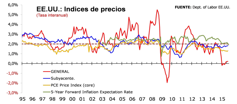 ¿Deflacion inducida por los bancos centrales?