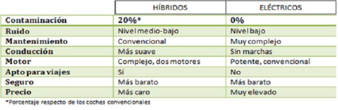¿Compensa comprar un coche eléctrico?