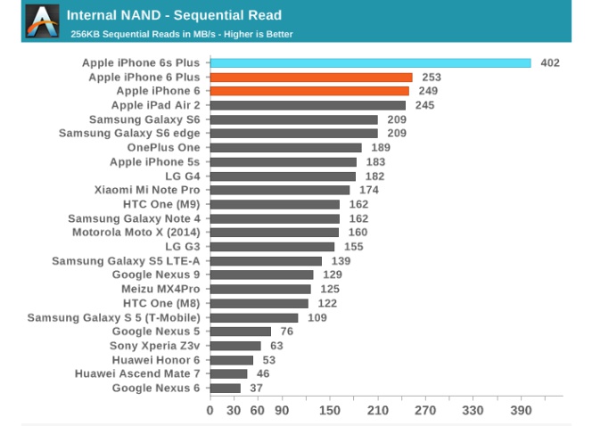 iPhone 6s: Descubre el componente secreto del iPhone 6s responsable de su gran rendimiento | Smartphones | Cinco Días