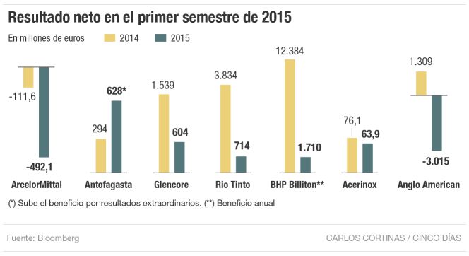 Las empresas damnificadas por el derrumbe de las materias primas