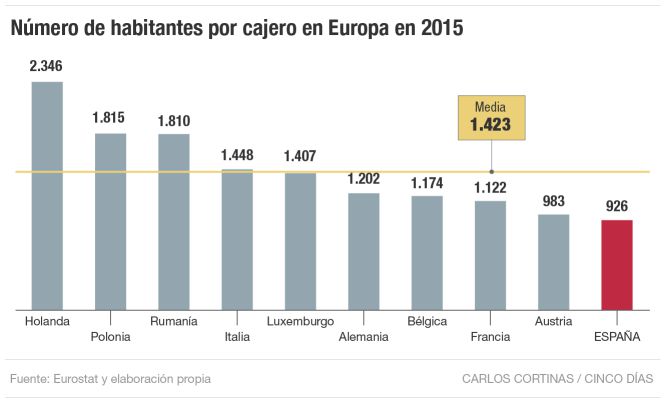 La banca prepara más pactos tras aprobarse la norma de cajeros