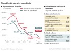 Dos de cada tres casas se pagan de nuevo con crédito Dos de cada tres casas se pagan de nuevo con crédito