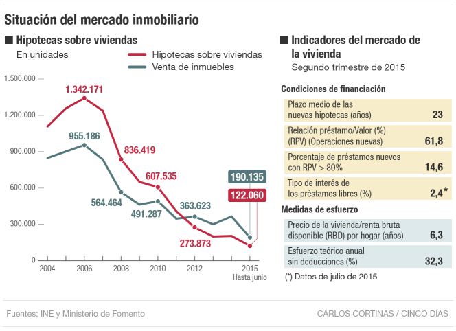 Situación del mercado inmobiliario