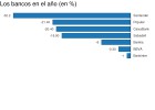 ¿Por qué se queda rezagada la banca española en Bolsa? ¿Por qué se queda rezagada la banca española en Bolsa?