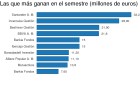 Consulta las 10 gestoras de fondos que más dinero ganan Consulta las 10 gestoras de fondos que más dinero ganan