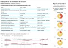 La banca culmina su salida de las sociedades de tasación La banca culmina su salida de las sociedades de tasación