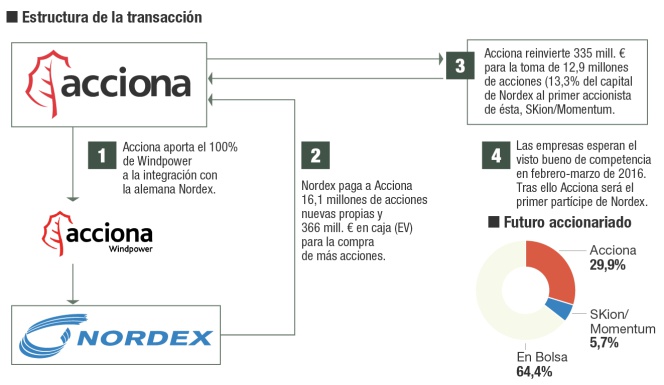 Acciona integra en Nordex su filial de aerogeneradores Windpower