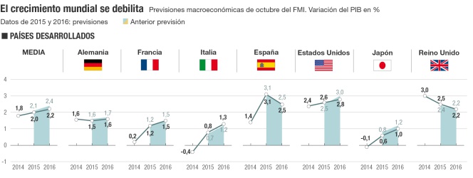 Previsiones de PIB del FMI