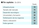 España sube al puesto 33 en el índice de competitividad España sube al puesto 33 en el índice de competitividad