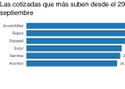 Los seis valores que más suben en el rally del Ibex Los seis valores que más suben en el rally del Ibex