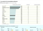 País Vasco y Navarra gozan del doble de recursos País Vasco y Navarra gozan del doble de recursos
