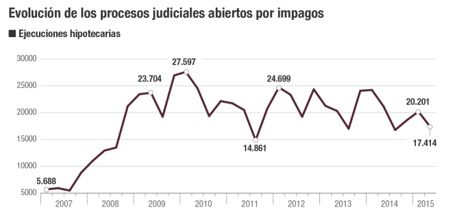 Evolución de ejecuciones hipotecarias y desahucios