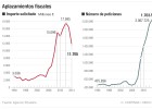 Se podrán aplazar impuestos hasta 30.000 euros sin aval Se podrán aplazar impuestos hasta 30.000 euros sin aval