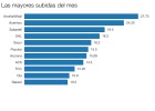 Los once valores del Ibex que suben más del 10% en octubre Los once valores del Ibex que suben más del 10% en octubre