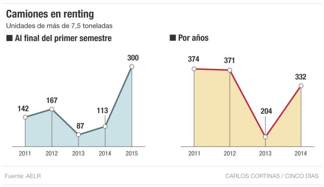 Camiones en renting