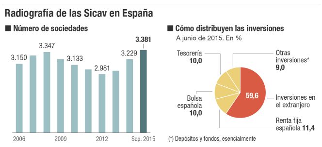 Podemos y Ciudadanos cargan contra las Sicav, que están en máximos históricos