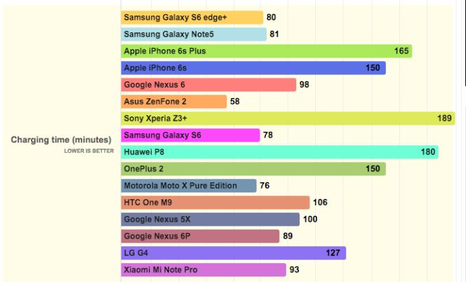 Los nuevos Nexus 5X y 6P no destacan por su batería
