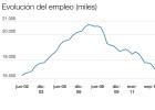 Los ocupados superan los 18 millones por primera vez desde 2011 Los ocupados superan los 18 millones por primera vez desde 2011