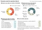 Los ajustes salariales tocan suelo en las empresas Los ajustes salariales tocan suelo en las empresas