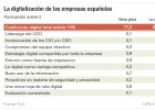 La empresa española, por debajo de Europa en lo digital La empresa española, por debajo de Europa en lo digital