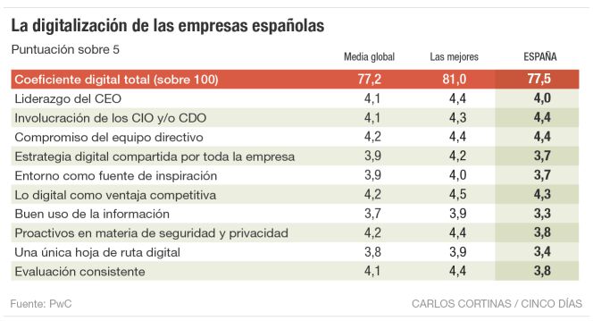 La digitalización de las empresas españolas