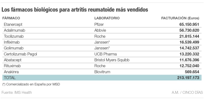 Fármacos biológicos para artritis reumatoide