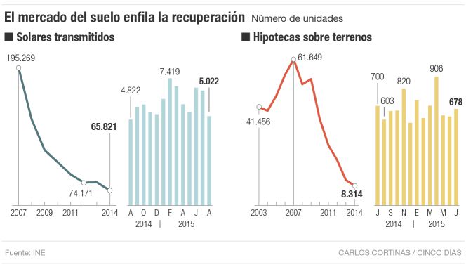 El mercado del suelo enfila la recuperación