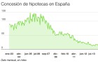 Las hipotecas aceleran y ya crecen un 26% en un año Las hipotecas aceleran y ya crecen un 26% en un año