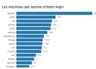 Qué valores del Ibex vuelven al nivel del lunes negro Qué valores del Ibex vuelven al nivel del lunes negro