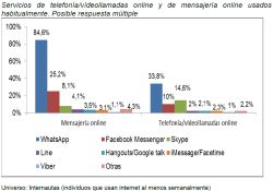 WhatsApp adelanta a Skype como 'app' favorita en España para llamar por internet