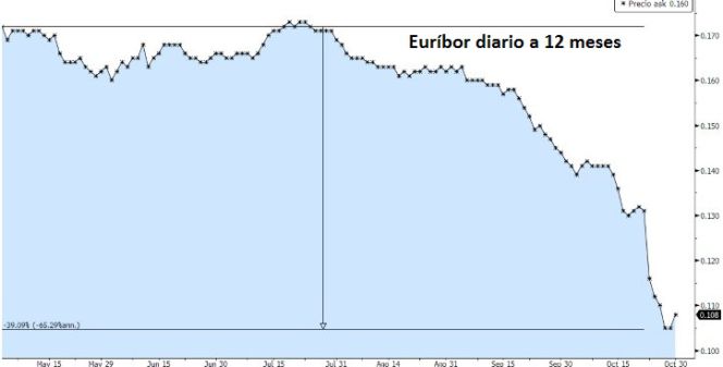 Evolución del índice hipotecario a 12 meses.