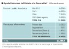 El Estado ha prestado 50.000 millones a Cataluña El Estado ha prestado 50.000 millones a Cataluña