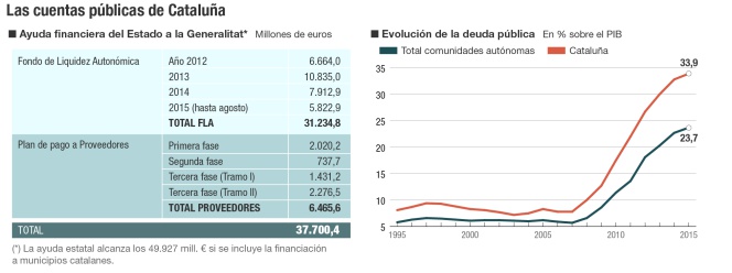 Cuentas públicas de Cataluña