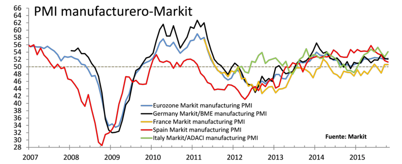 Los PMI desatan la "euforia" (esperemos que no sea temporal)