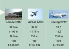 El chino C919, frente a sus rivales de Airbus y Boeing El chino C919, frente a sus rivales de Airbus y Boeing
