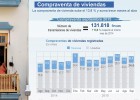 La escasez de casas tirará de los precios en algunas zonas La escasez de casas tirará de los precios en algunas zonas