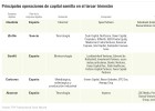 El ascenso del capital semilla en España se topa con la Fed El ascenso del capital semilla en España se topa con la Fed