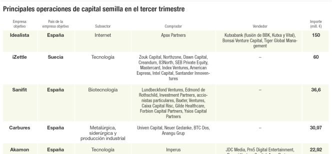 Las operaciones de capital semilla más grandes del tercer trimestre