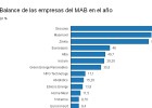 Qué valores del MAB suben hasta un 90% en el año Qué valores del MAB suben hasta un 90% en el año