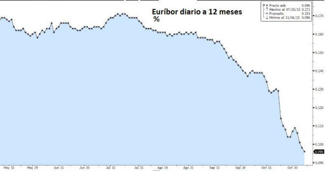 Nuevo hito del euríbor: baja del 0,1% por primera vez