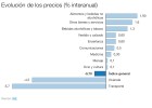 La inflación subyacente toca máximos en dos años La inflación subyacente toca máximos en dos años