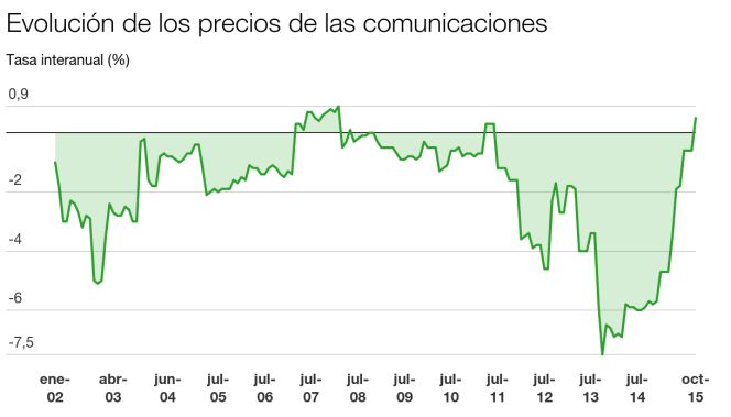 El consumo lleva la inflación subyacente a máximos en dos años
