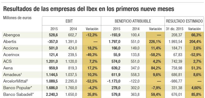 Resultados de las empresas del Ibex en los primeros nueve meses