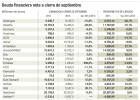 Por qué aumenta un 7% la deuda de las firmas del Ibex Por qué aumenta un 7% la deuda de las firmas del Ibex
