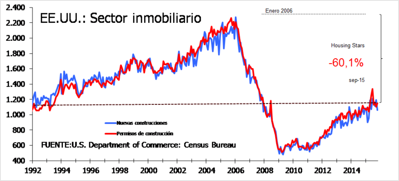 La FED insiste