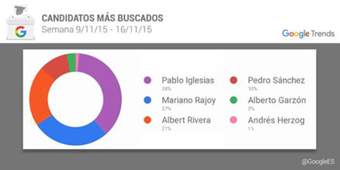 Si las búsquedas dieran votos, ¿quién ganaría las elecciones del 20D?