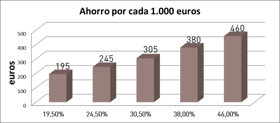 Consejos en la recta final de año para pagar menos impuestos (III): planes de pensiones
