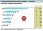 Los despachos piden eliminar el impuesto de patrimonio Los despachos piden eliminar el impuesto de patrimonio